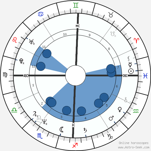 Sharon Stone horoscope, astrology, sign, zodiac, date of birth, instagram