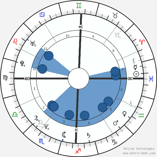 Sharon Stone wikipedia, biography, birth chart, instagram Sharon Stone wikipedia, horoscope, astrology, instagram