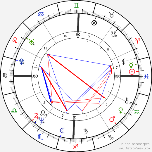 Sharon Stone birth chart, Sharon Stone astro natal horoscope, astrology