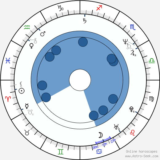 Victor Salva horoscope, astrology, sign, zodiac, date of birth, instagram