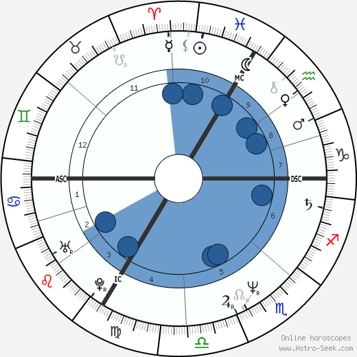Xavier Deluc wikipedia, biography, birth chart, instagram Xavier Deluc wikipedia, horoscope, astrology, instagram