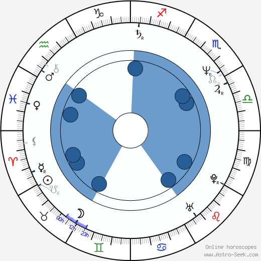 Andie MacDowell wikipedia, horoscope, astrology, instagram