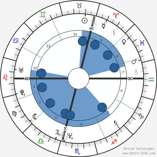Charles Berling wikipedia, horoscope, astrology, instagram
