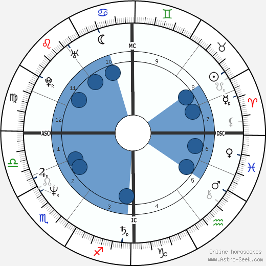 Fish Oroscopo, astrologia, Segno, zodiac, Data di nascita, instagram