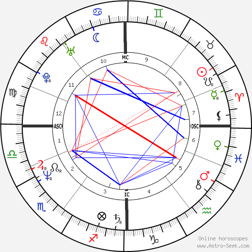 Fish birth chart, Fish astro natal horoscope, astrology