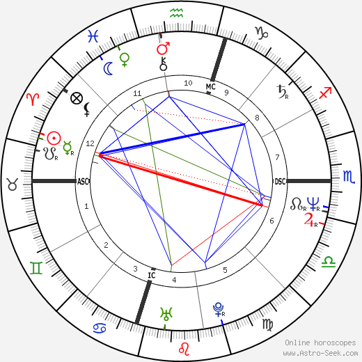 Ian Bernard birth chart, Ian Bernard astro natal horoscope, astrology