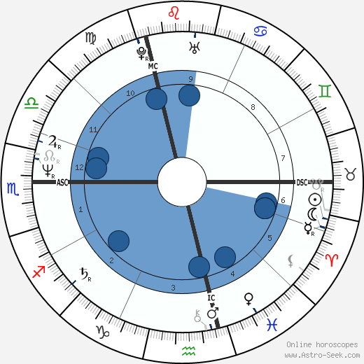 Laurent Baffie wikipedia, biography, birth chart, instagram Laurent Baffie wikipedia, horoscope, astrology, instagram