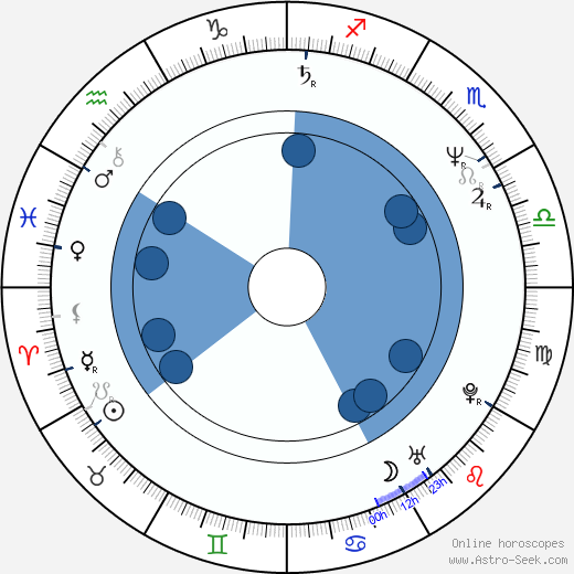 Malgorzata Boratyńska horoscope, astrology, sign, zodiac, date of birth, instagram