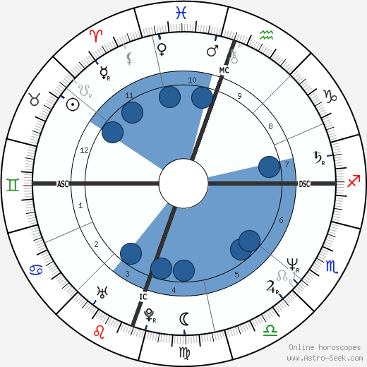 Michelle Pfeiffer wikipedia, horoscope, astrology, instagram
