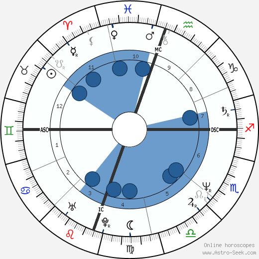 Michelle Pfeiffer wikipedia, biography, birth chart, instagram Michelle Pfeiffer wikipedia, horoscope, astrology, instagram