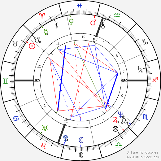 Michelle Pfeiffer birth chart, Michelle Pfeiffer astro natal horoscope, astrology