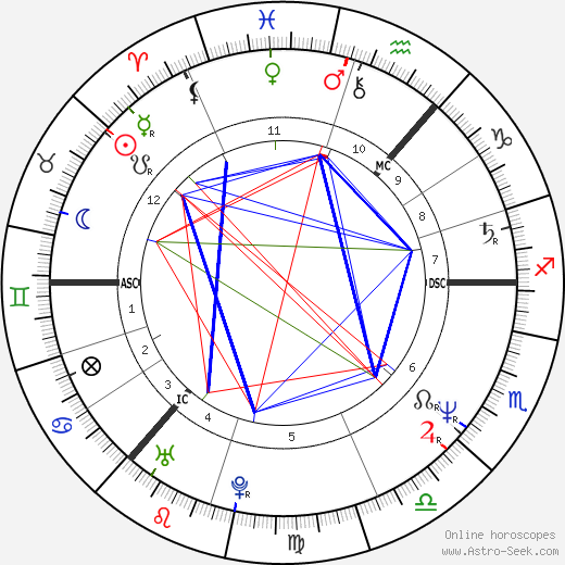 Mike Barson birth chart, Mike Barson astro natal horoscope, astrology