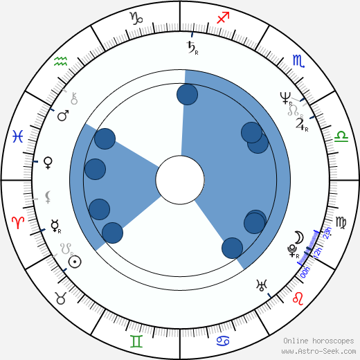 Stephen J. Eads horoscope, astrology, sign, zodiac, date of birth, instagram