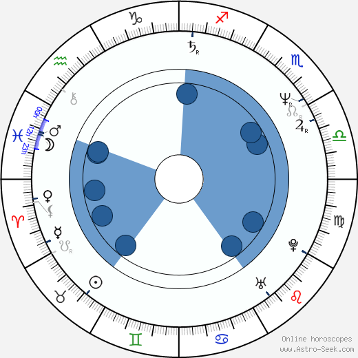 Ánde Somby wikipedia, horoscope, astrology, instagram