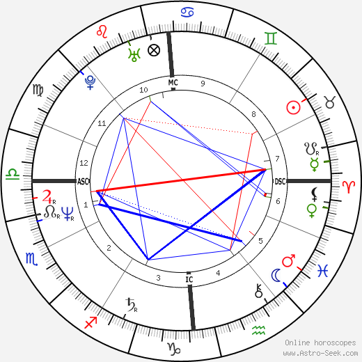 Brice Hortefeux birth chart, Brice Hortefeux astro natal horoscope, astrology