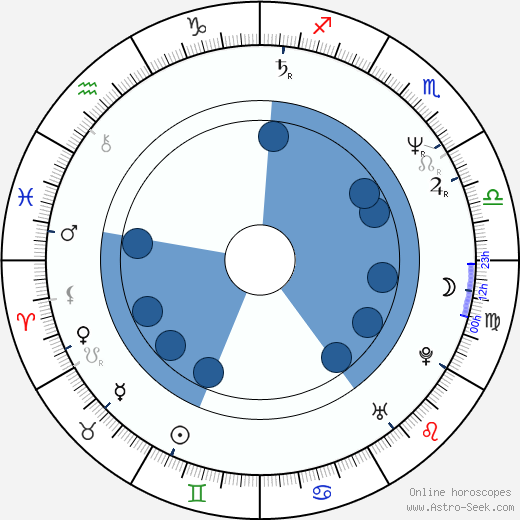 Daniel Mindel horoscope, astrology, sign, zodiac, date of birth, instagram
