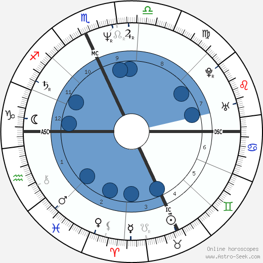 Evelina Nazzari horoscope, astrology, sign, zodiac, date of birth, instagram