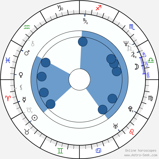 Isabel Glasser horoscope, astrology, sign, zodiac, date of birth, instagram