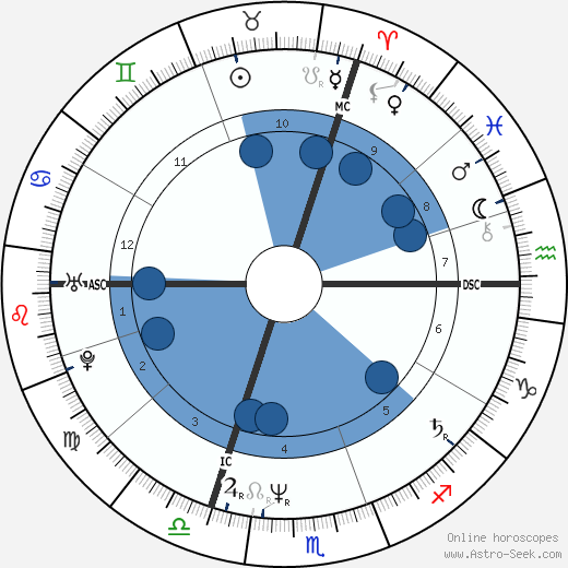Isabelle Mergault horoscope, astrology, sign, zodiac, date of birth, instagram
