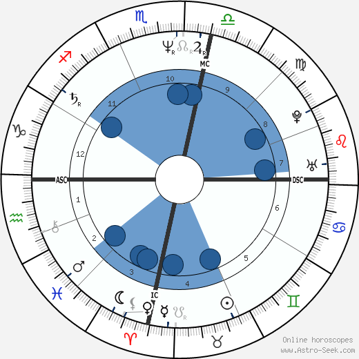 Linda Topp wikipedia, horoscope, astrology, instagram