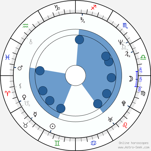Linnea Quigley horoscope, astrology, sign, zodiac, date of birth, instagram