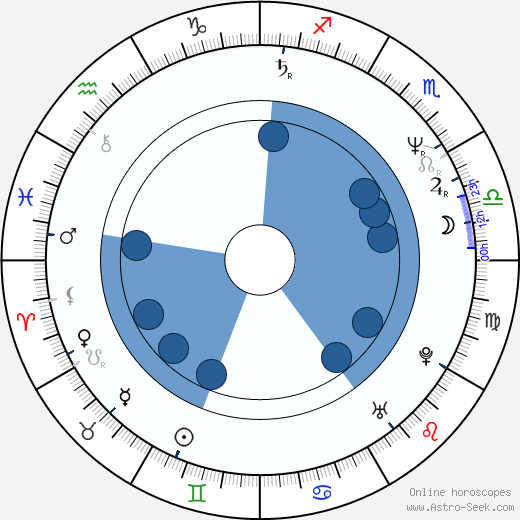 Louis Mustillo horoscope, astrology, sign, zodiac, date of birth, instagram