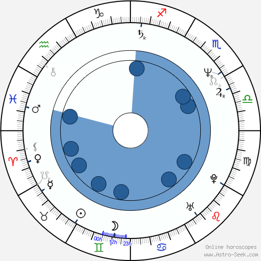 Matt McCoy horoscope, astrology, sign, zodiac, date of birth, instagram