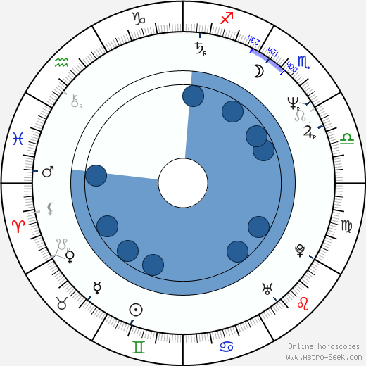 Mitchell Amundsen wikipedia, horoscope, astrology, instagram