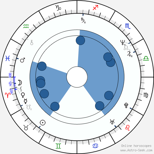 Stanimir Trifonov Oroscopo, astrologia, Segno, zodiac, Data di nascita, instagram