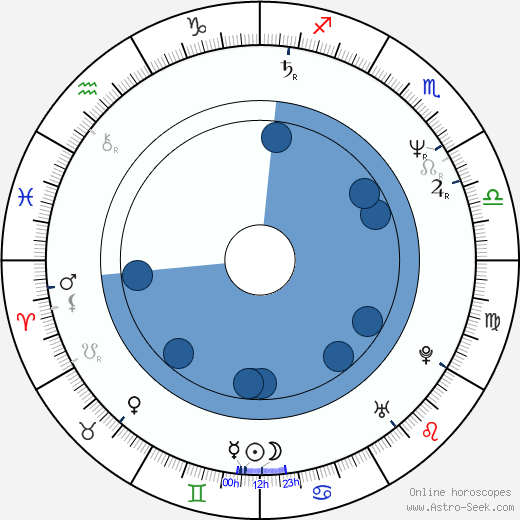 Bobby Farrelly horoscope, astrology, sign, zodiac, date of birth, instagram