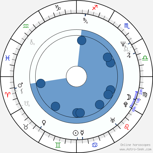 Bruce Campbell horoscope, astrology, sign, zodiac, date of birth, instagram