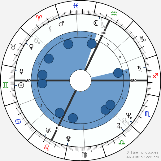 Eddie MacKenzie wikipedia, horoscope, astrology, instagram