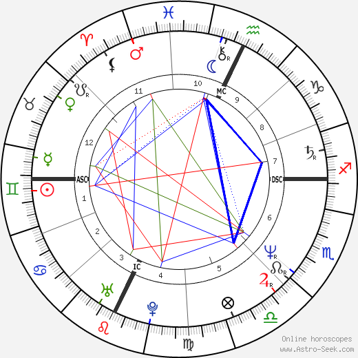 Eddie MacKenzie birth chart, Eddie MacKenzie astro natal horoscope, astrology
