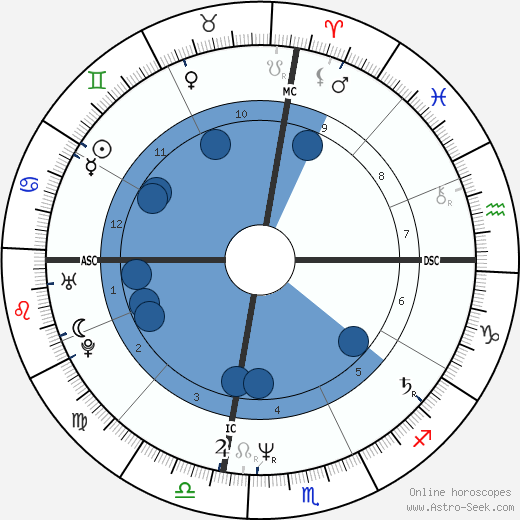 Eric Douglas wikipedia, biography, birth chart, instagram Eric Douglas wikipedia, horoscope, astrology, instagram