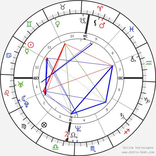 Eric Douglas birth chart, Eric Douglas astro natal horoscope, astrology