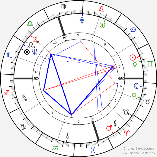 Eric Heiden birth chart, Eric Heiden astro natal horoscope, astrology