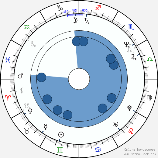 Ivan Vredík Sr. wikipedia, horoscope, astrology, instagram