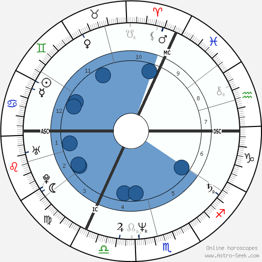 Jacques Bonnaffé wikipedia, horoscope, astrology, instagram