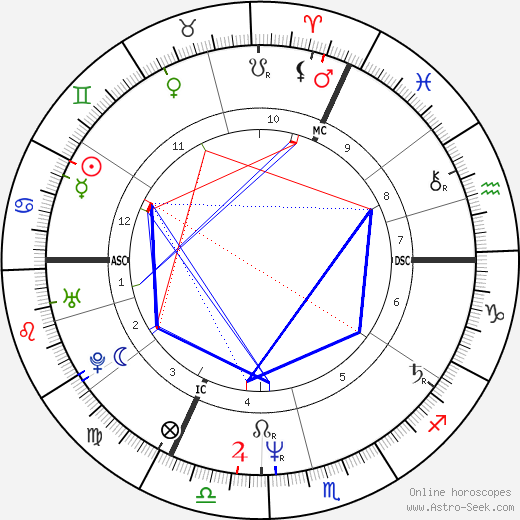 Jacques Bonnaffé birth chart, Jacques Bonnaffé astro natal horoscope, astrology