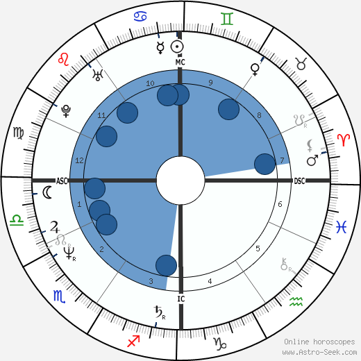 Jean Charest wikipedia, horoscope, astrology, instagram