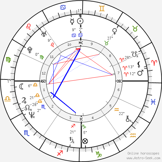 Jean Charest birth chart, biography, wikipedia 2024, 2025