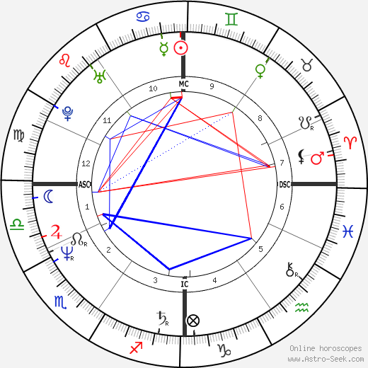 Jean Charest birth chart, Jean Charest astro natal horoscope, astrology