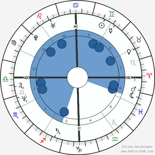 John Dukakis wikipedia, horoscope, astrology, instagram