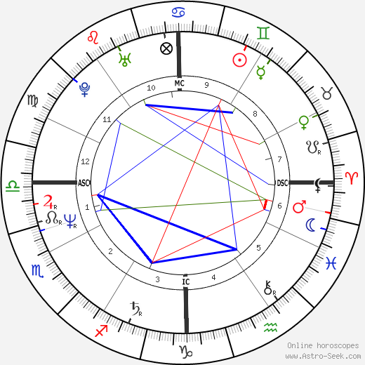 John Dukakis birth chart, John Dukakis astro natal horoscope, astrology