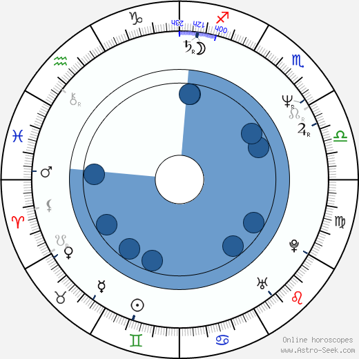 Mike Binder Oroscopo, astrologia, Segno, zodiac, Data di nascita, instagram