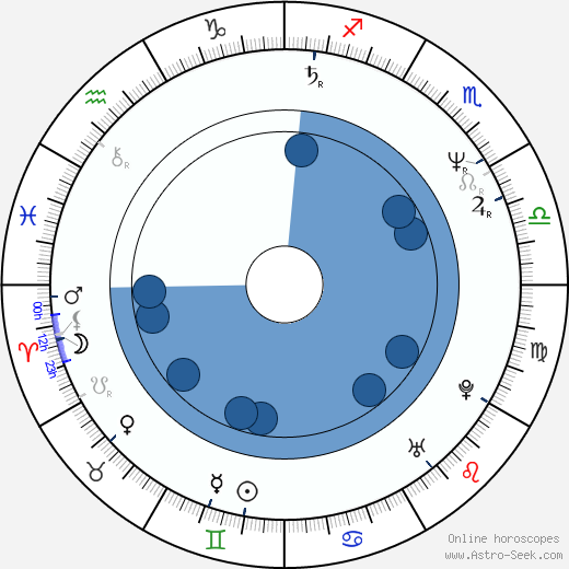 Miroslava Šafránková horoscope, astrology, sign, zodiac, date of birth, instagram