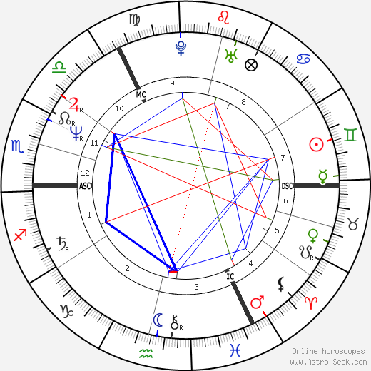 Paul Burrell birth chart, Paul Burrell astro natal horoscope, astrology