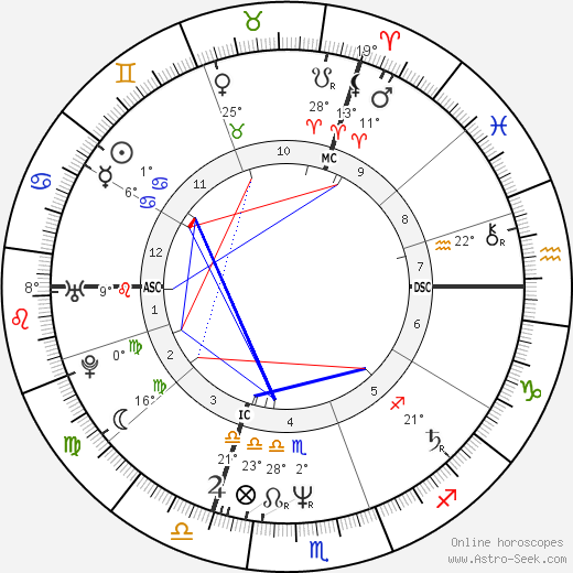 Richard Descoings birth chart, biography, wikipedia 2023, 2024