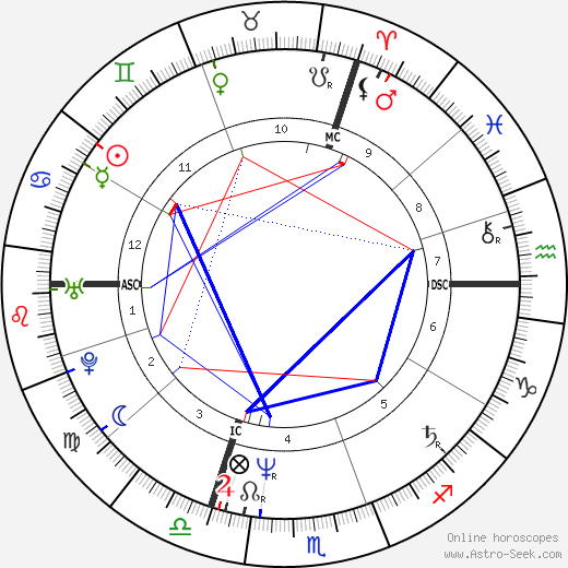 Richard Descoings birth chart, Richard Descoings astro natal horoscope, astrology