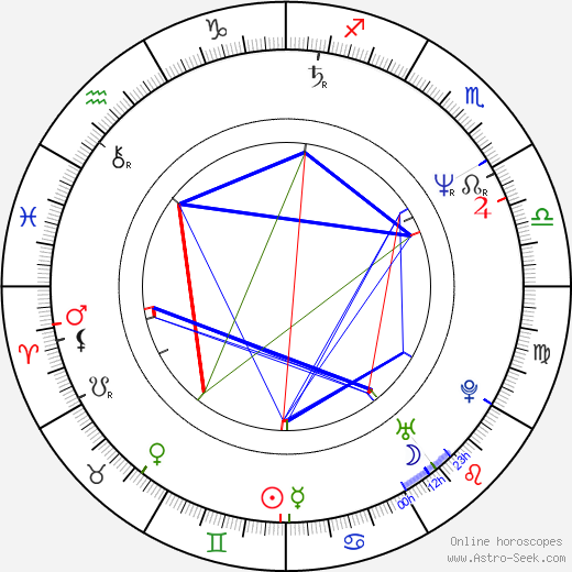 Svetozar Cvetković birth chart, Svetozar Cvetković astro natal horoscope, astrology